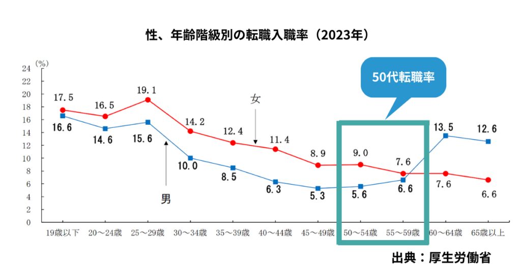 性、年齢階級別の転職入職率