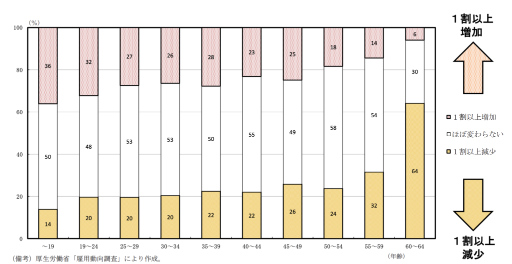 年齢別に見た賃金増減の割合