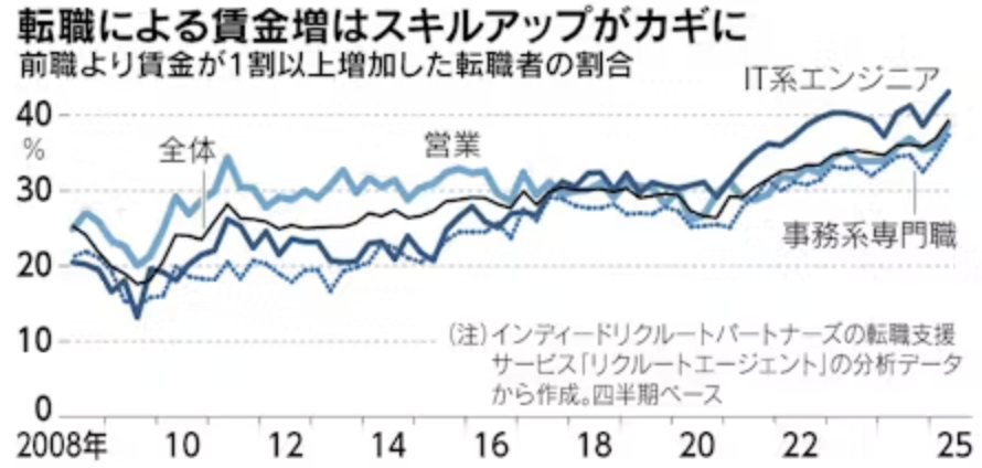 日経6月21日Aiスキル転職の神器