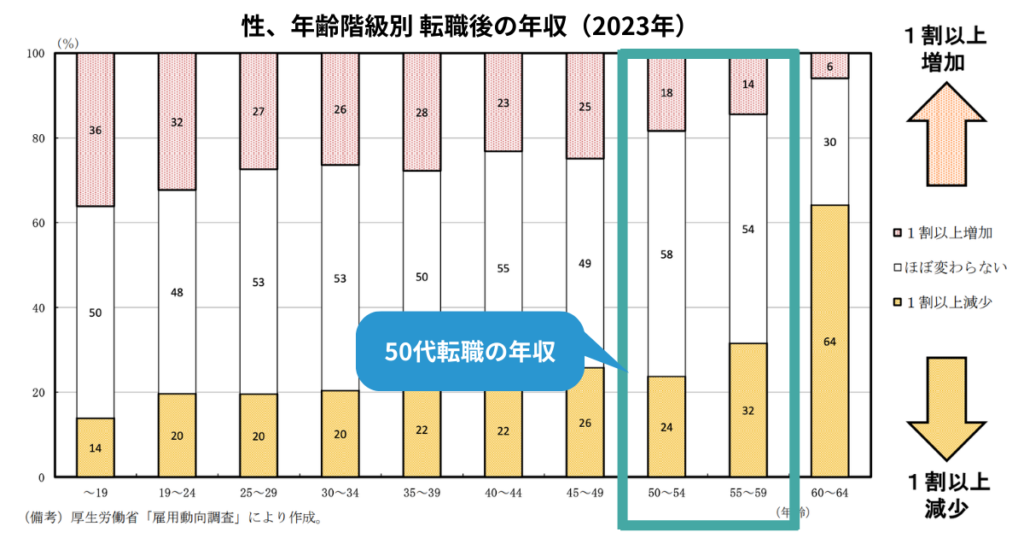 年齢別に見た賃金増減の割合 枠あり