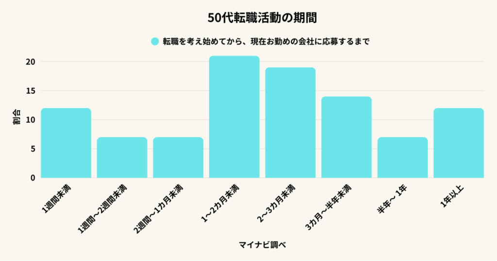 グラフ:50代転職活動の期間1