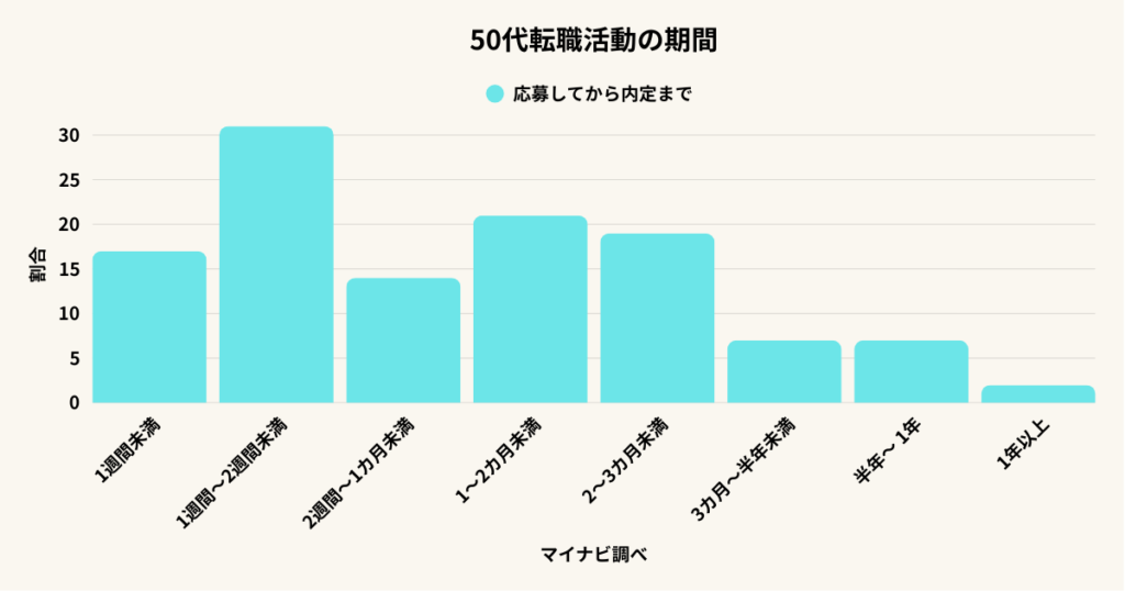 グラフ:50代転職活動の期間2