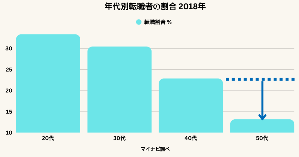 年代別転職者の割合