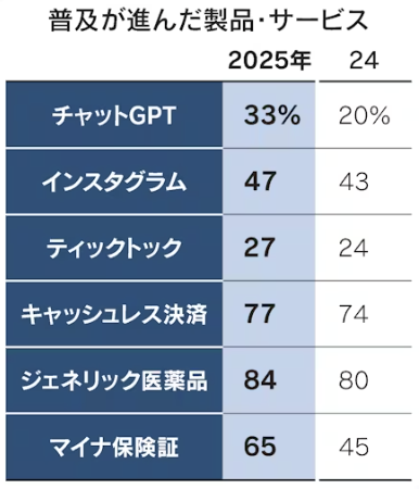 日経3月12日版「普及が進んだ製品・サービス」