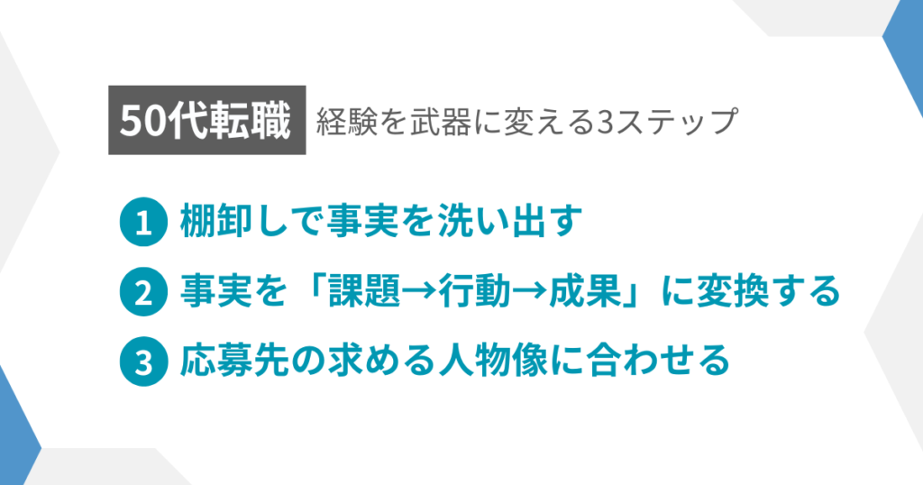 見出し：経験を武器に変える3ステップ
