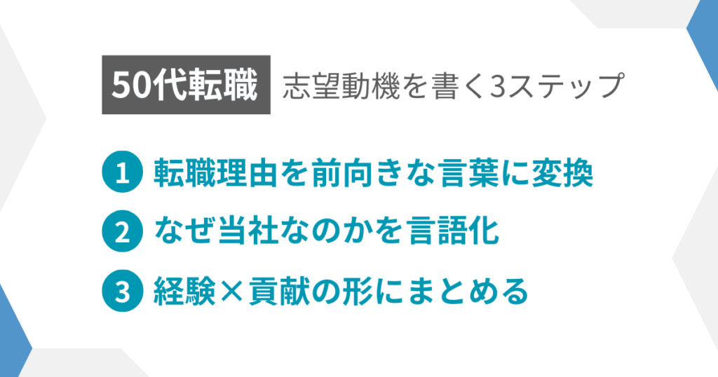 見出し:志望動機を書く3ステップ