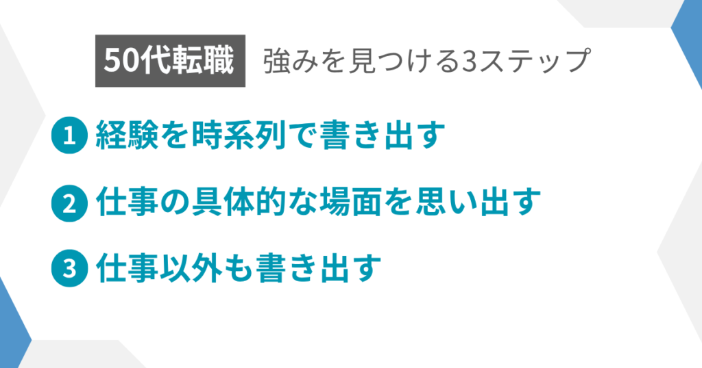 見出し：強みを見つけるステップ