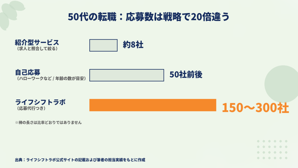 図解：応募数の三層比較：紹介型 約8社／ハローワーク等の自己応募 年齢の数