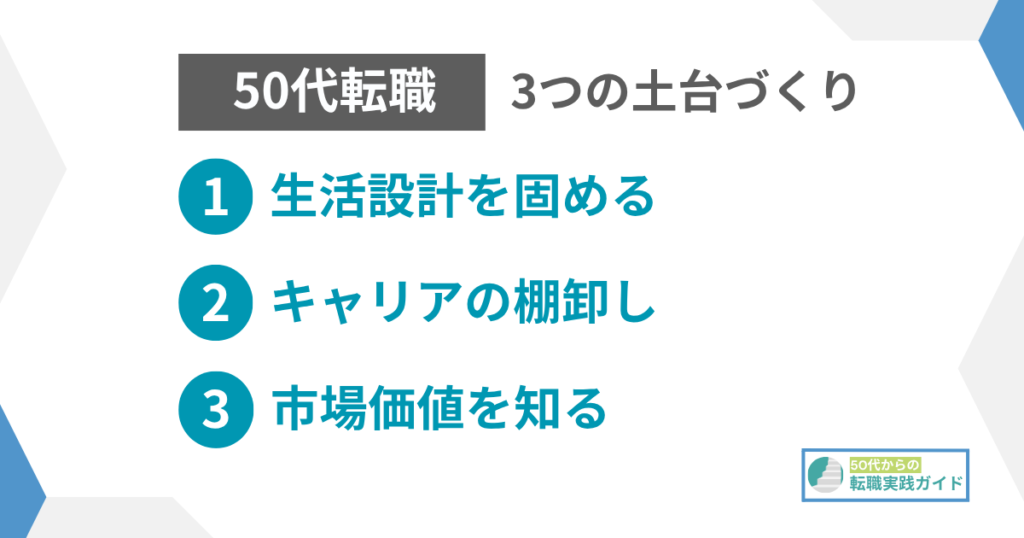 見出し：50代の転職の進め方