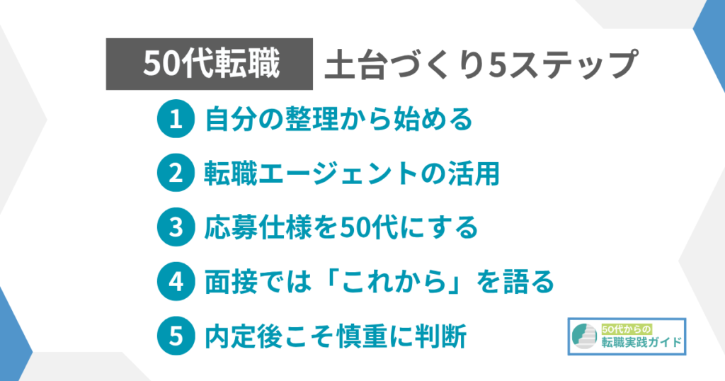 見出し：50代の転職の進め方