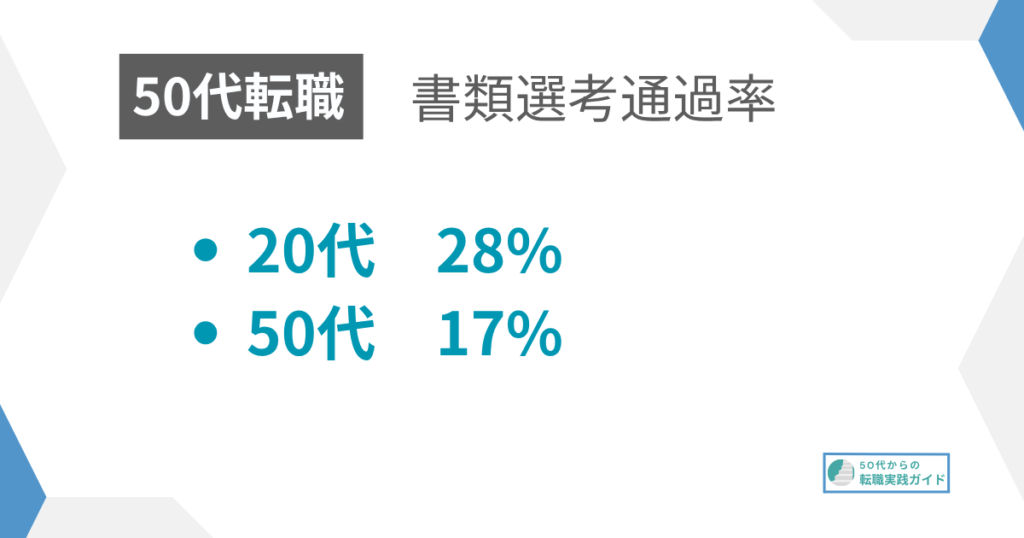 見出し:書類通過率