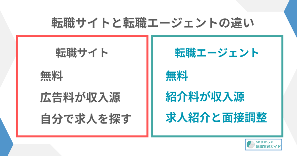 見出し:転職サイトとエージェントとの違い