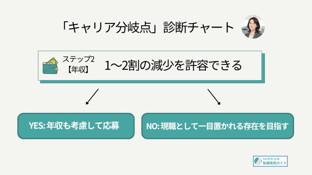 キャリア診断チャート ステップ2
