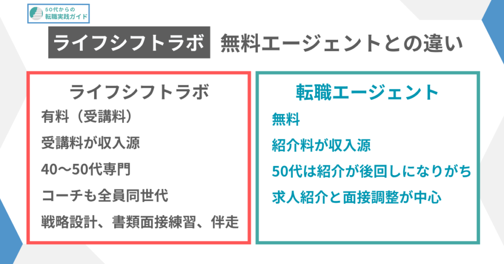 見出し：転職エージェントとの違い
