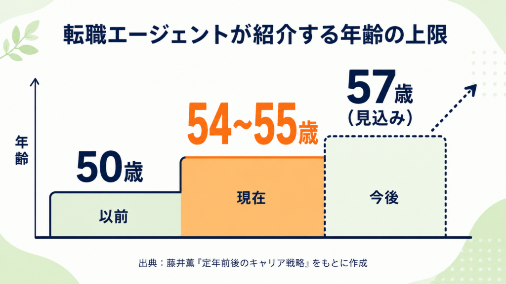 図表：エージェントが紹介する年齢の推移