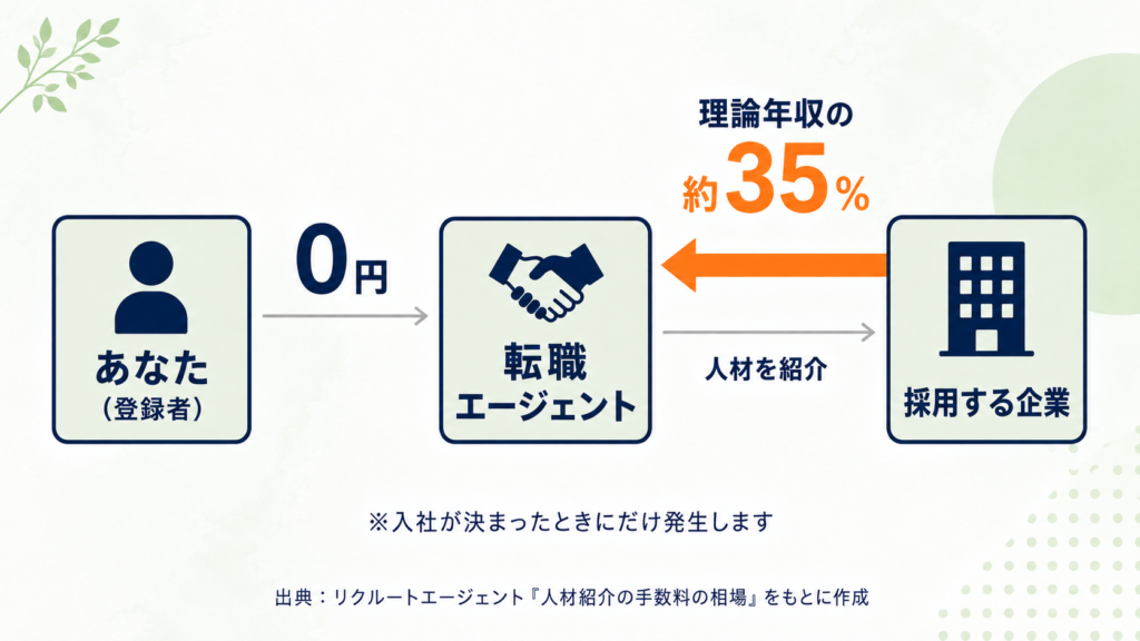 図解：転職エージェントお金の流れ