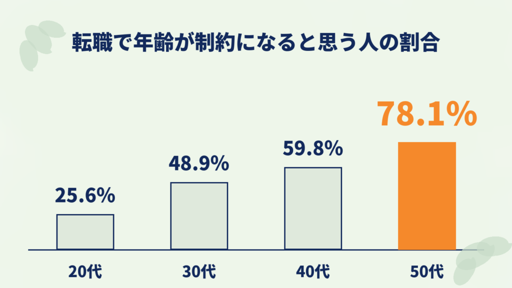 図表：年齢が制約になると思う割合