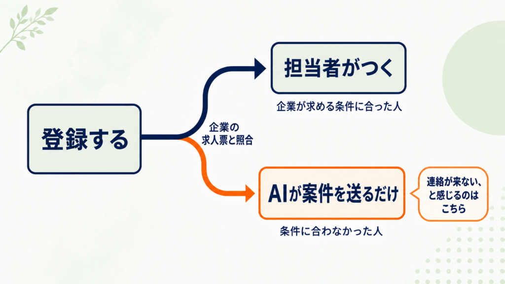 図解：転職エージェントの担当者