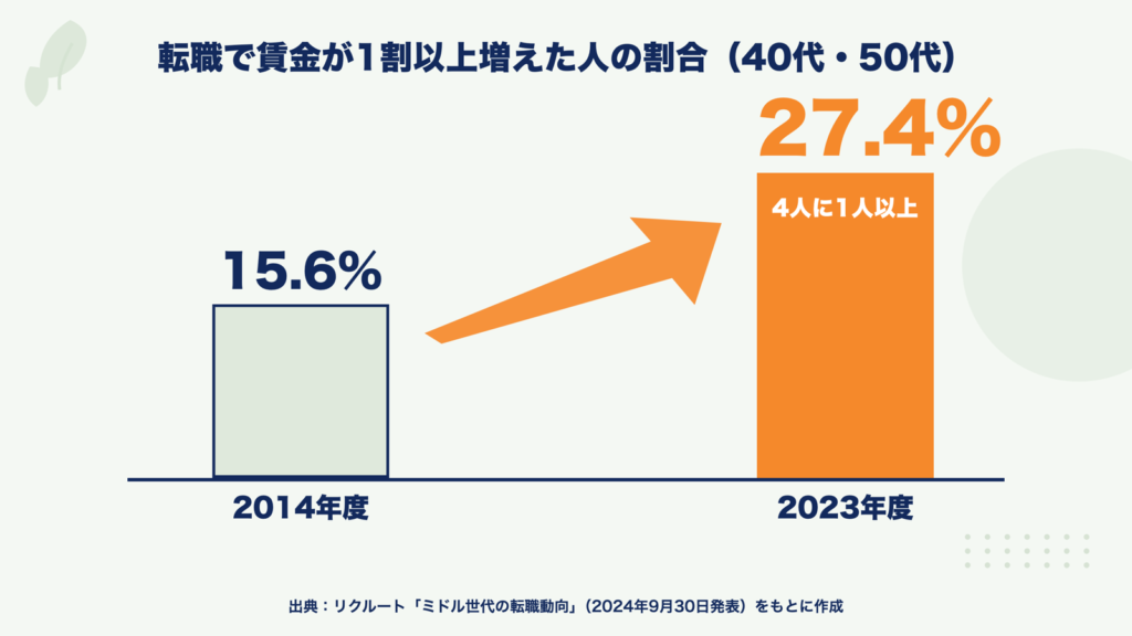 図表：転職で賃金が上がった人の割合