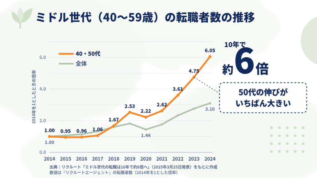 見出し：50代転職者の推移