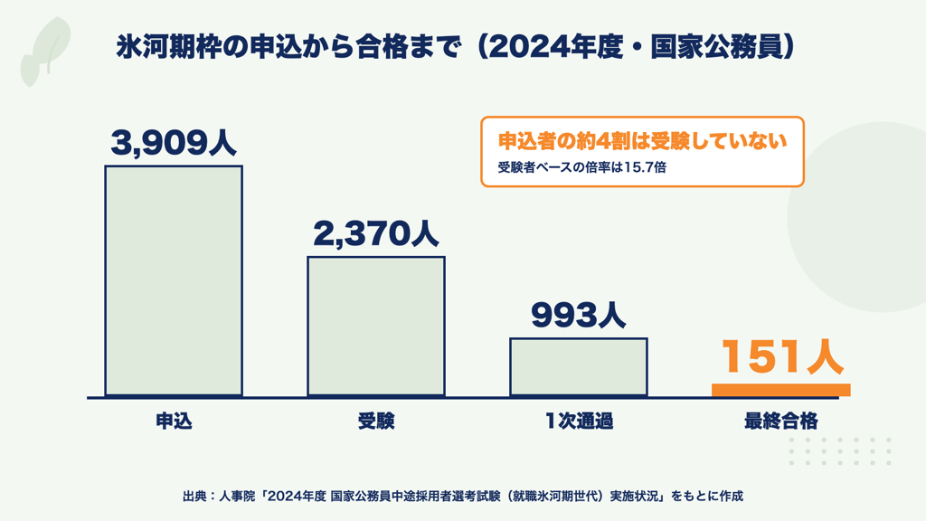 図解:氷河期世代合格者数
