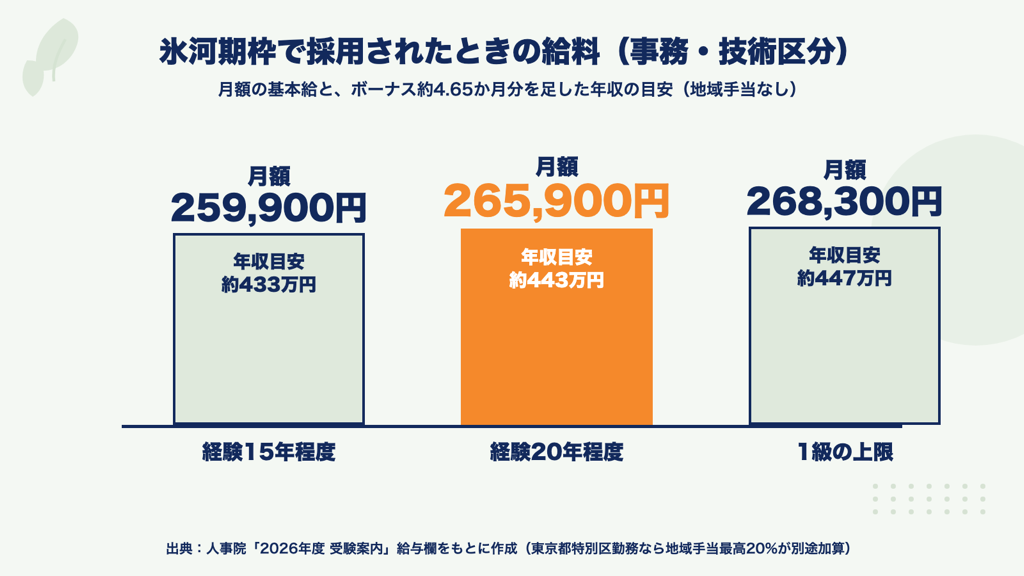 図解:公務員給与